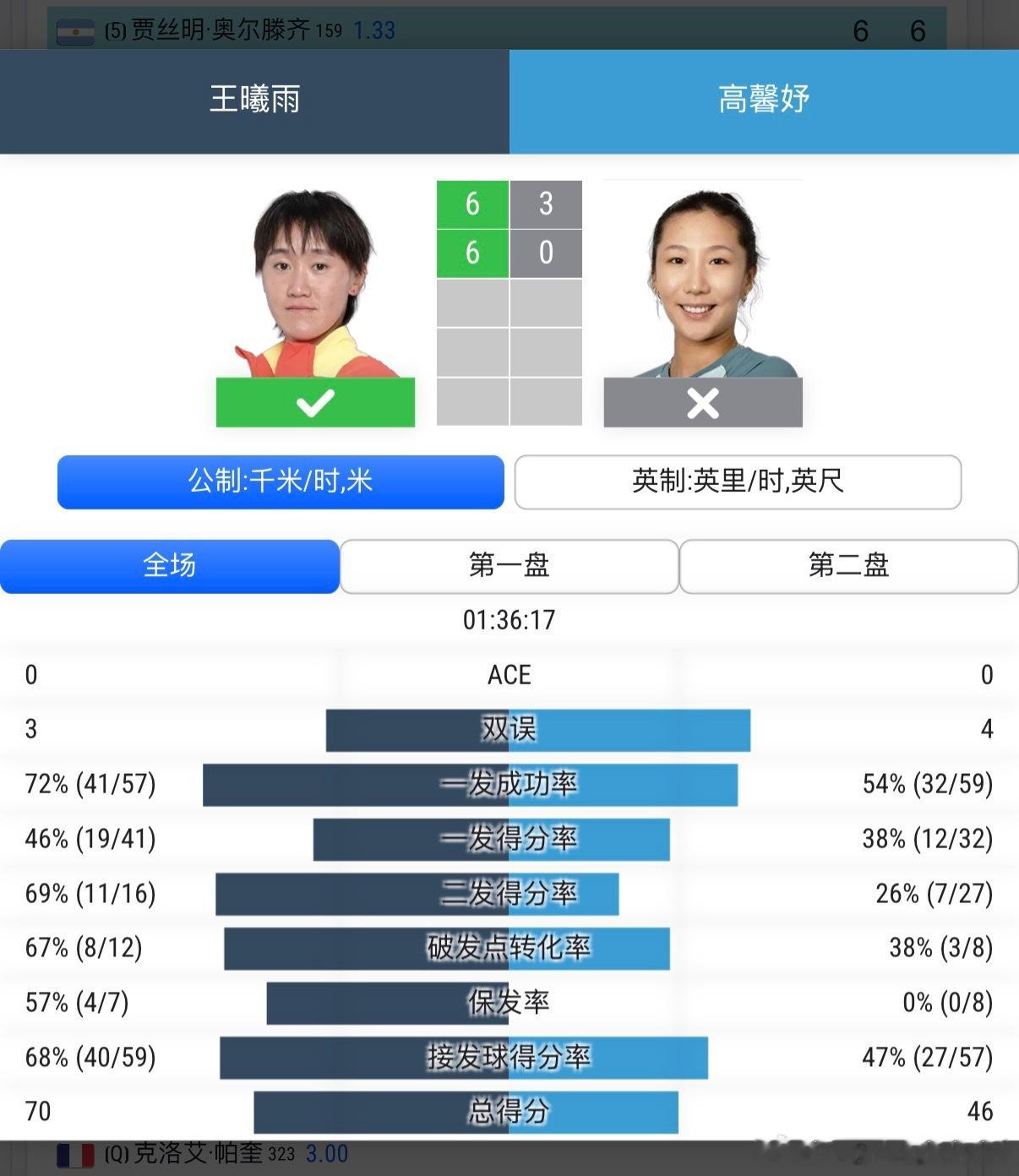 🟠WTA125布雷西亚女单首轮✅【1】🇨🇳王曦雨6-3/6-0横扫🇨🇳