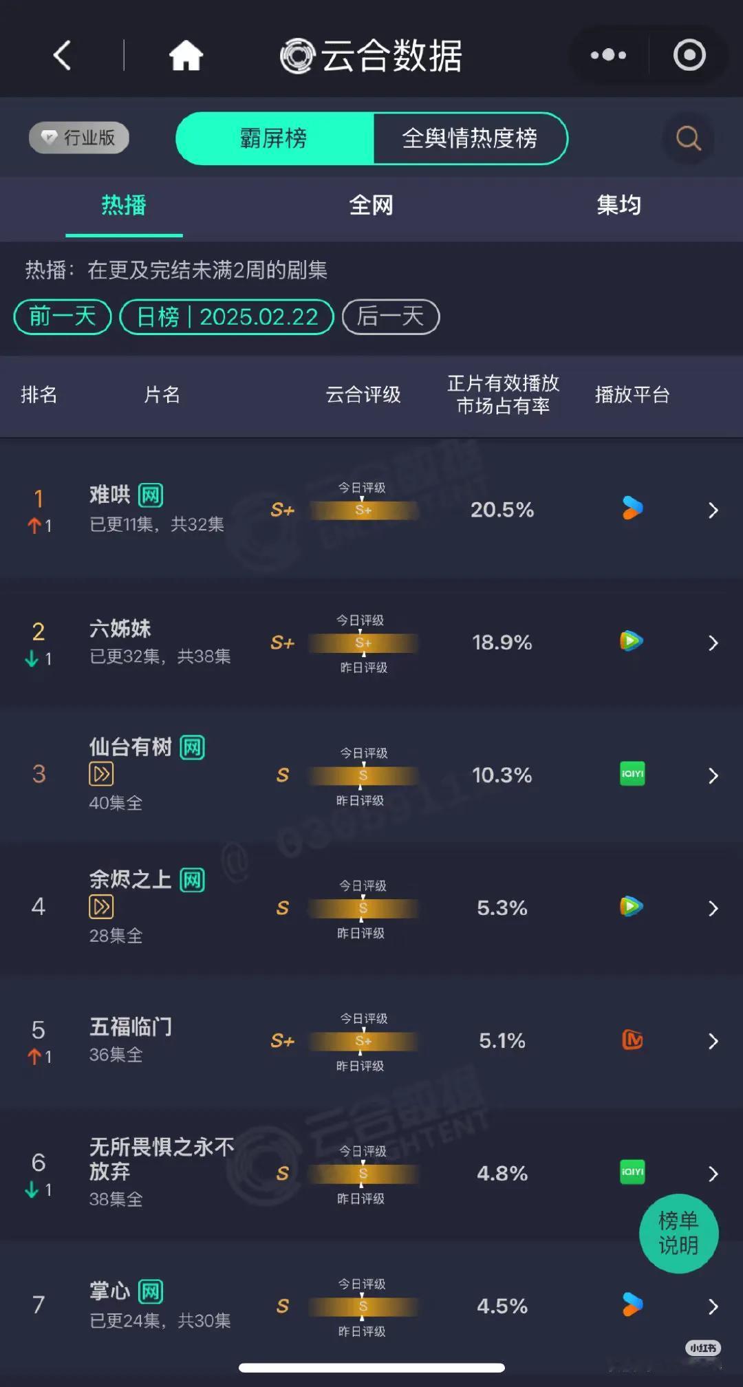 2.22日云合数据排行榜：
1、难哄
2、六姊妹
3、仙台有树
目前第一、二名打