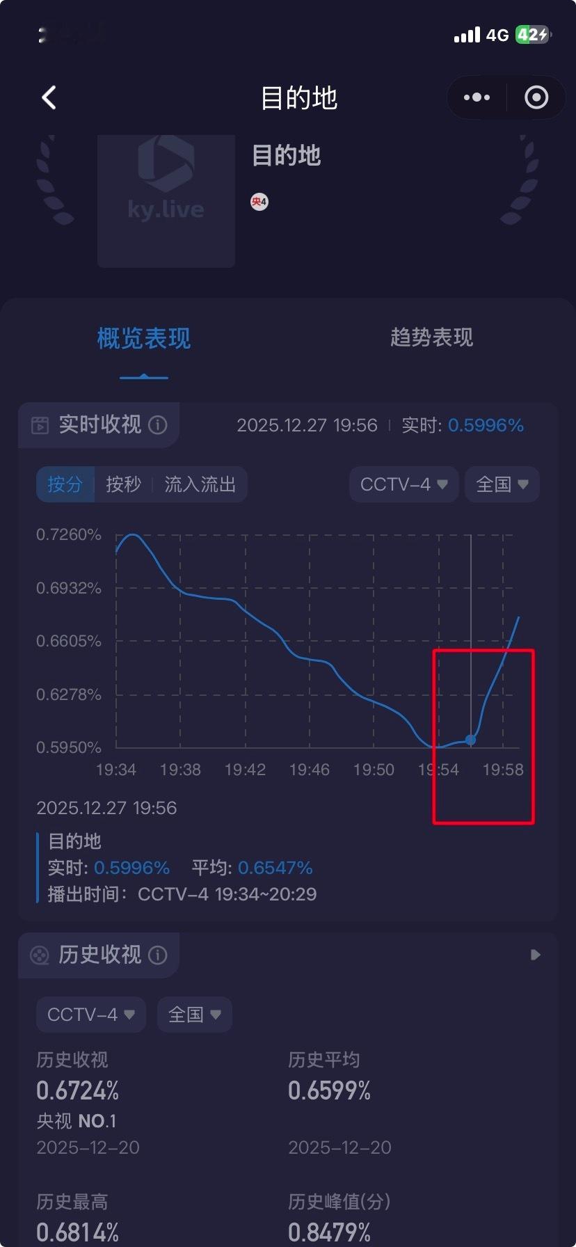 刘学义出现后收视回来了🤣椰奶们是认出计丹阳了吗 