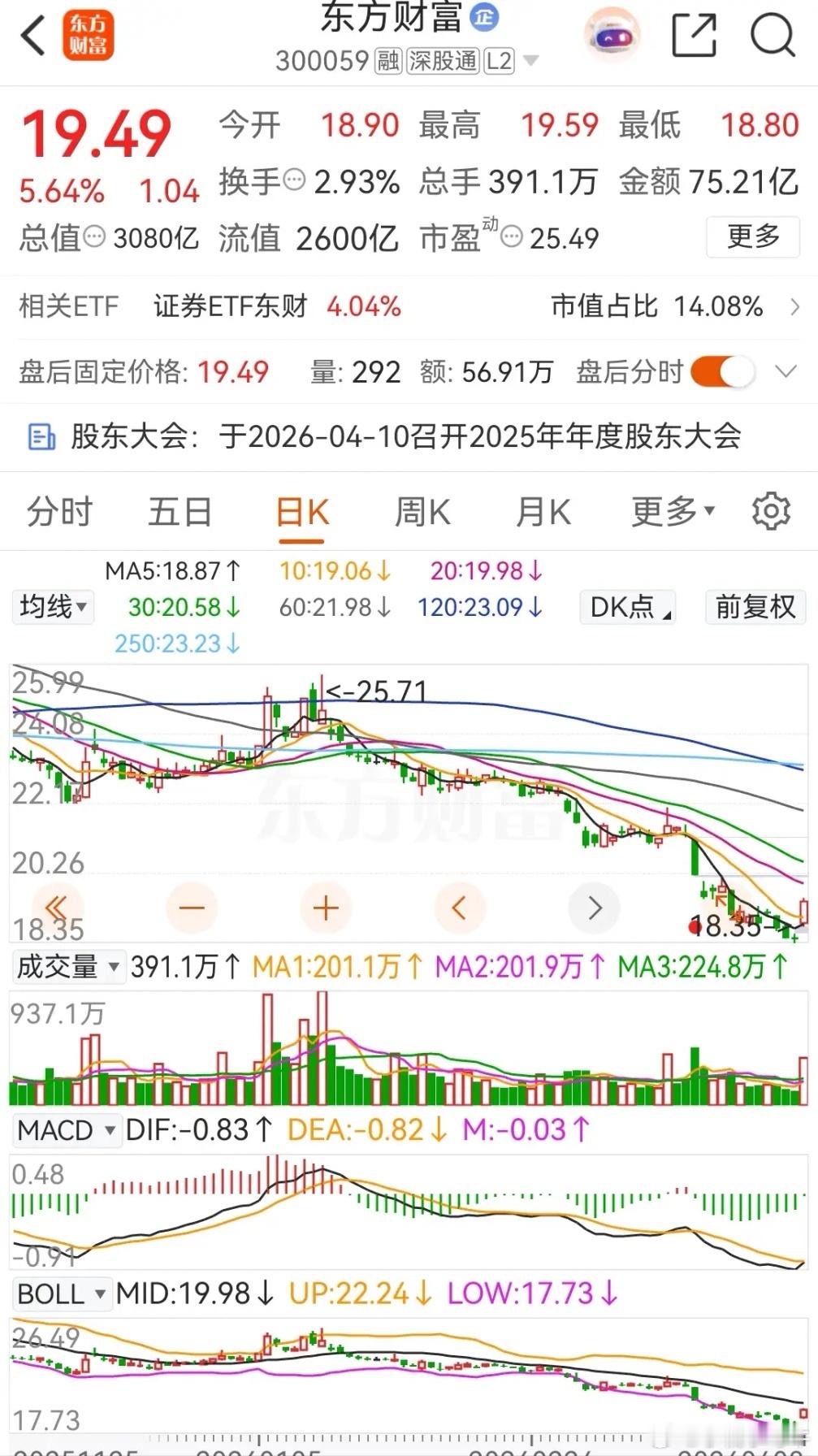东方财富和中信证券高开高走，放量上涨，且都被主力资金大幅净买入。券茅东方财富今天