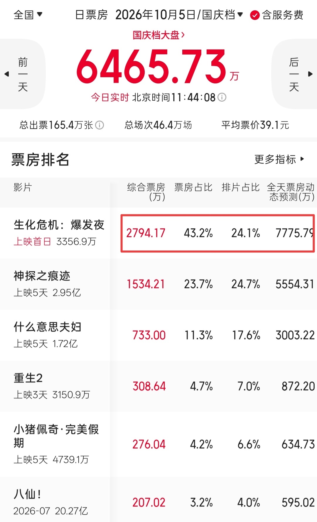 《生化危机：爆发夜》终于来拯救国庆档了，目测今天会是整个档期票房最高的单日，有望