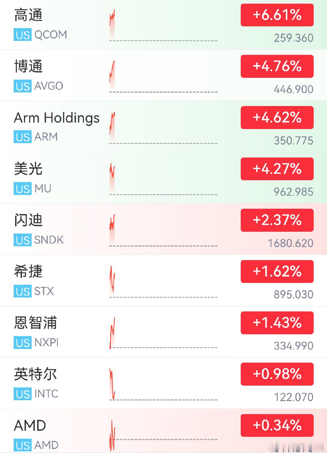 【美芯片股再度爆发霸王茶姬飙涨超20%】5月29日，美股三大指数全线上涨，截至北