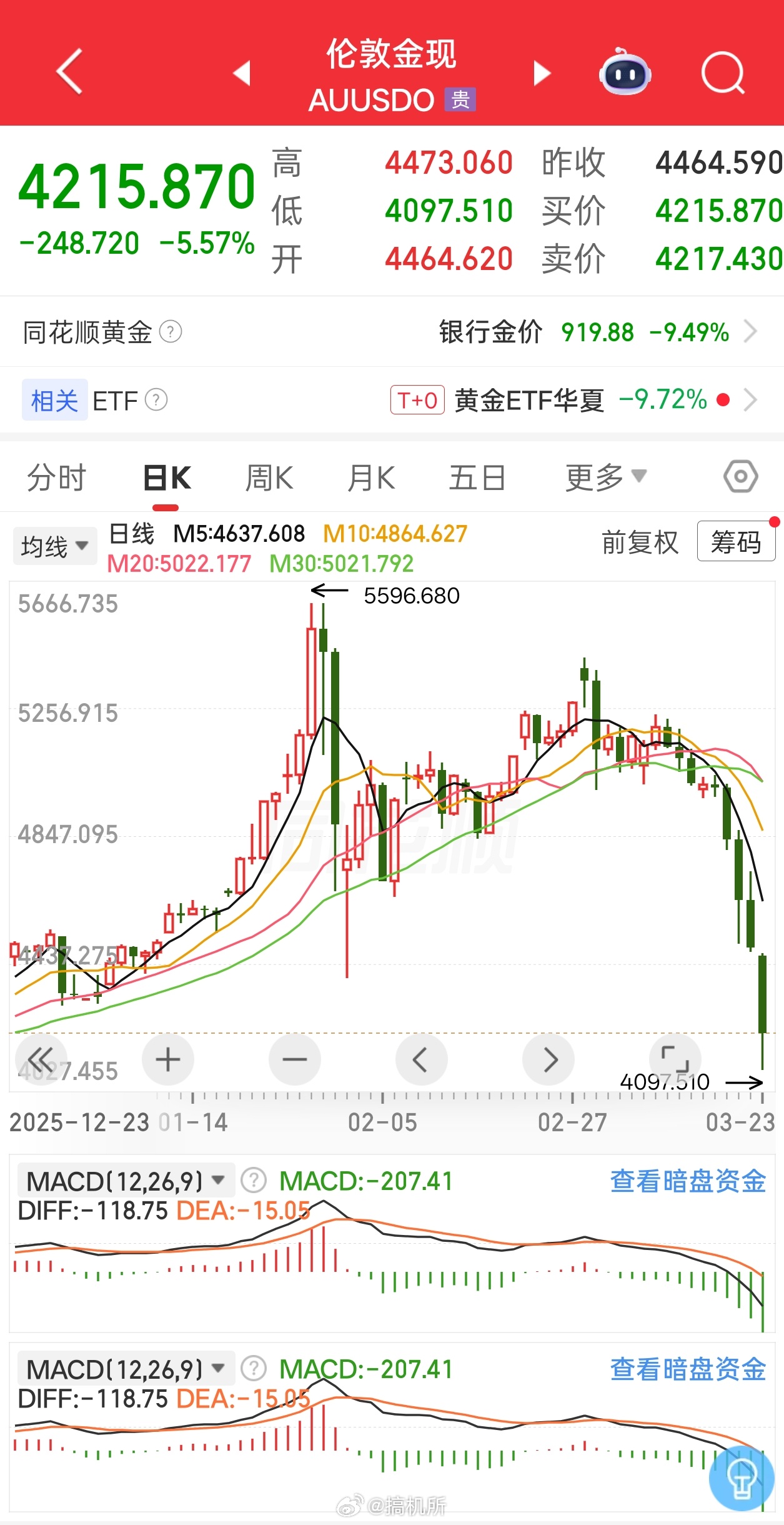 黄金猴市来了看这趋势，明天黄金有望冲8字头，等跌到7字头就抄底