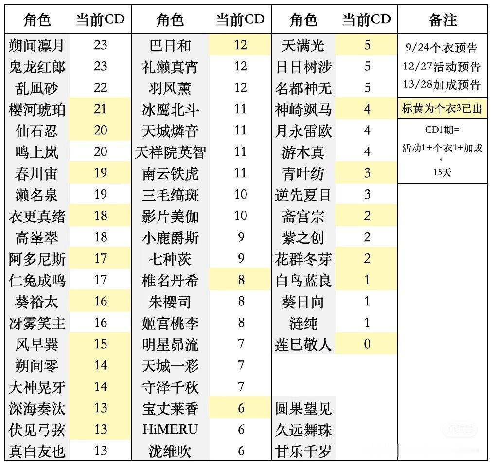 偶像梦幻祭角色五星CD 朔间凛月 鬼龙红郎 乱凪砂 樱河琥珀 仙石忍   标黄已