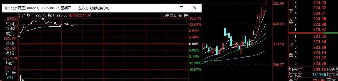 北京君正，昨天截止报收午盘锁仓25个点跟踪记录。 今天直接继续高举高打加速中，早