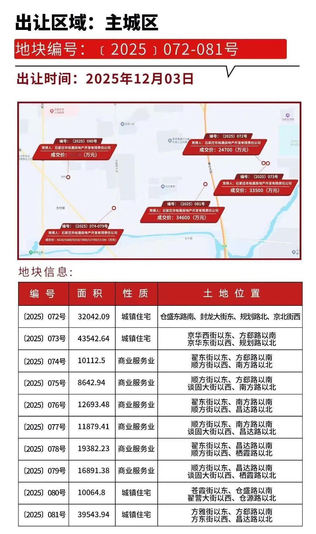 总成交价10.16亿元！
石家庄市区4宗宅地成功出让