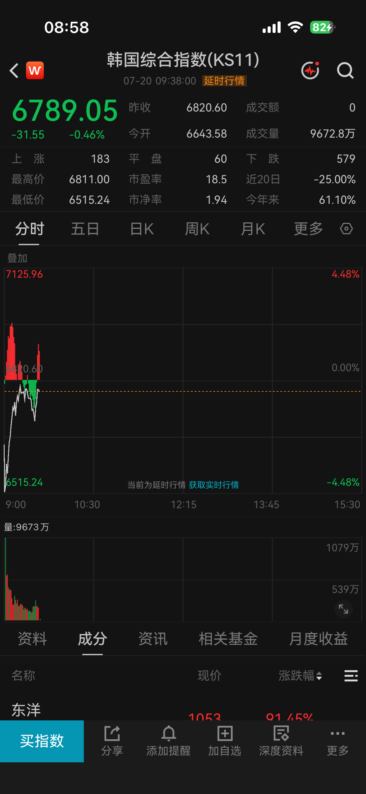 韩国股市低开高走，今天A股稳了。外围市场包括消息面都是利好，可能真要反弹了。但往