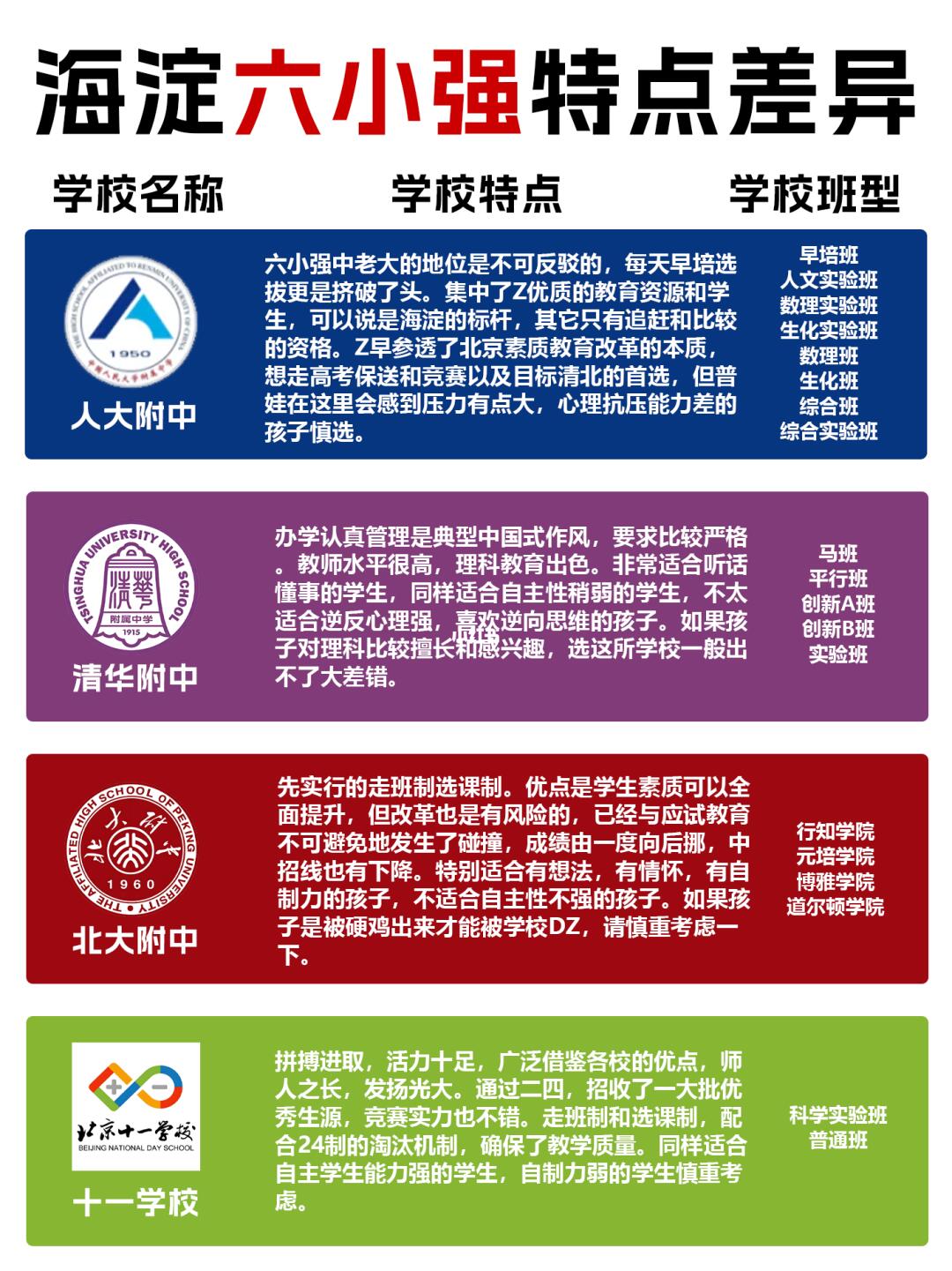 一次性把海淀六小强特点差异，讲清楚‼️