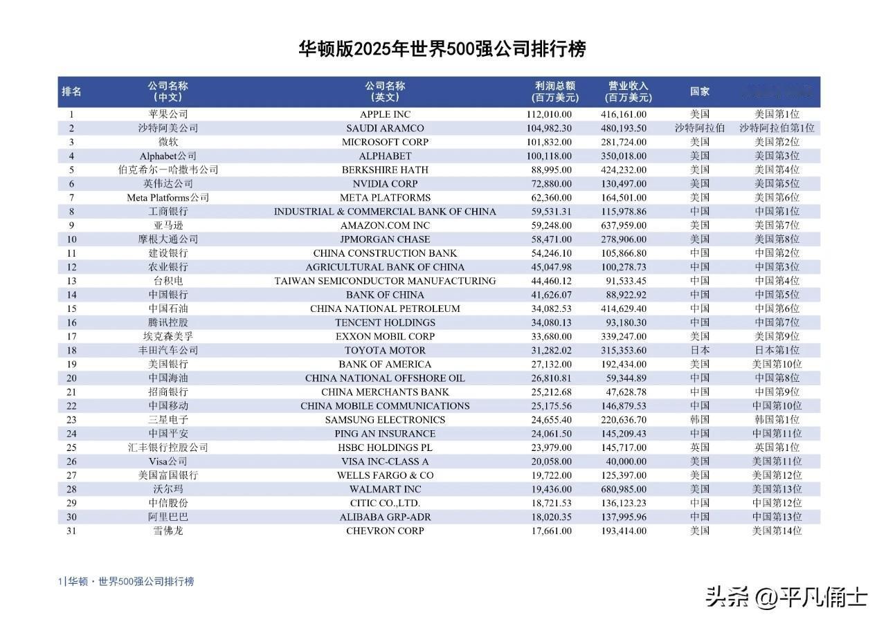 陕西企业为什么进不了华顿版的世界500强企业排行榜！华顿研究院和华东理工大学联合