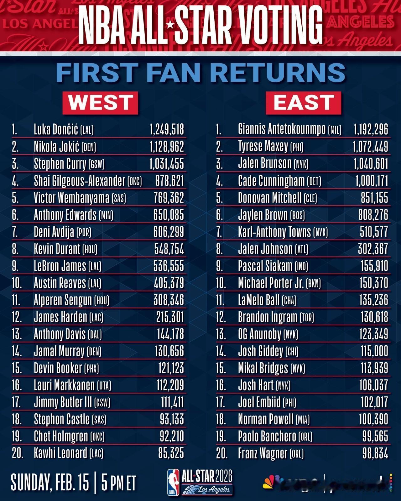 NBA全明星投票又开始啦，首轮投票卢卡东契奇成为票王，字母哥获东部第一。西部前五