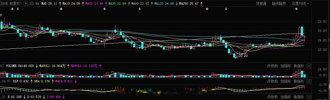 医药这块的趋势小波段，今日是一个介入点，也是一个加仓点#A股[超话]##全勤没了