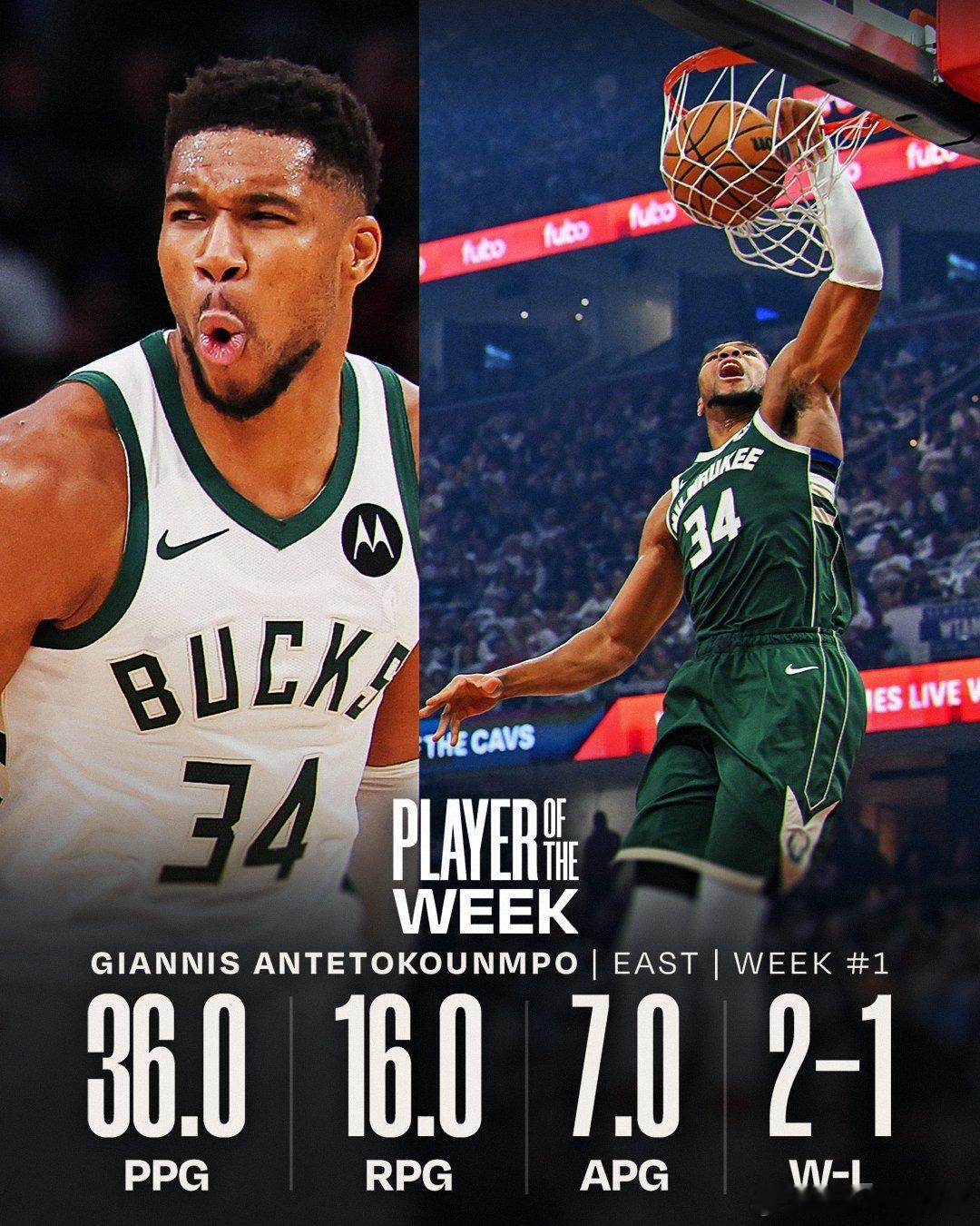 NBA官方宣布，字母和文班亚马当选新赛季第一周东西部周最佳球员！字母上周场均36