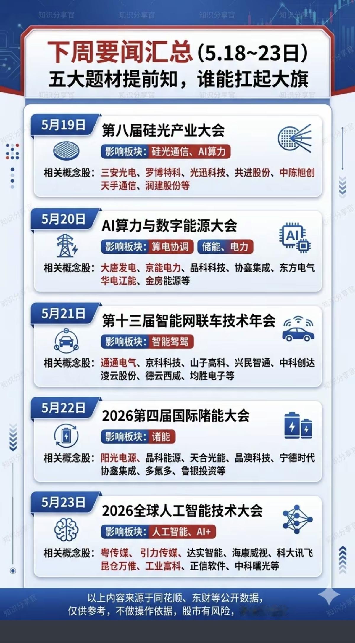 5.18～5.23下周财经要闻：
五大题材提前知，谁能扛起反弹大旗？！

1.第