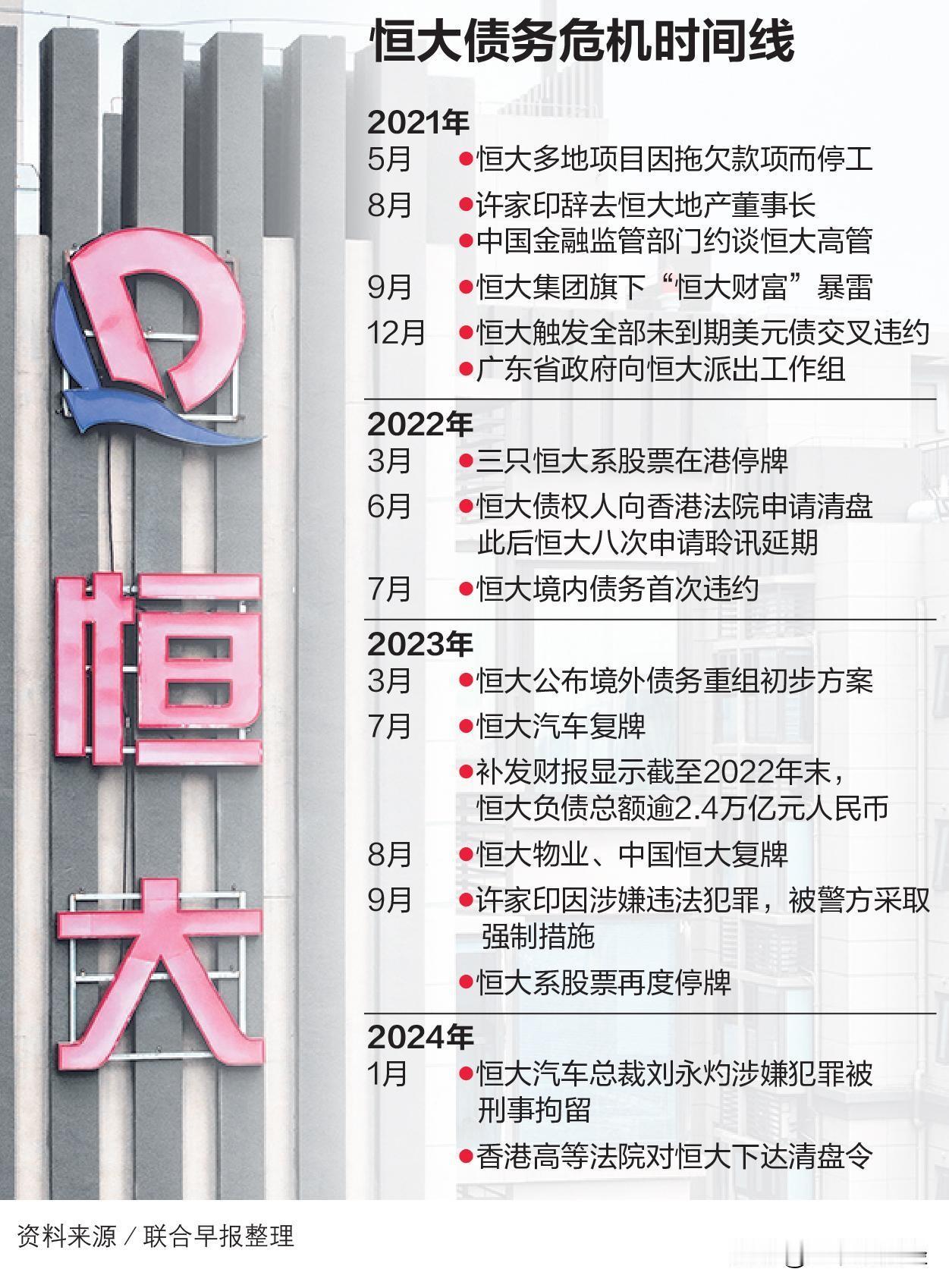 
恒大债务危机落幕，
走向漫漫清盘路！
#用图表解读财经#
#中国恒大正式被颁布