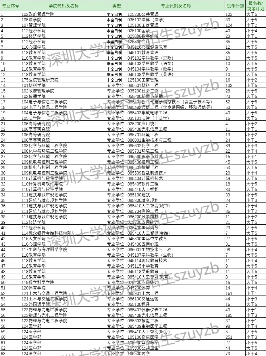 深圳大学公布2025考研报考人数（截止10.21）