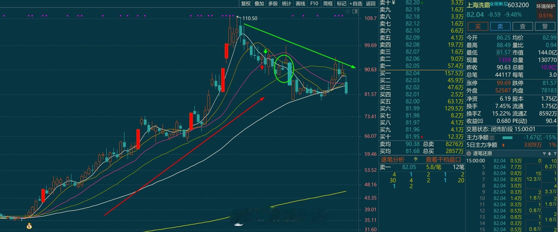 跌幅榜上又看到上海洗霸这个票了类似这种图形的已经跌破长一些的均线那反抽的目的大概