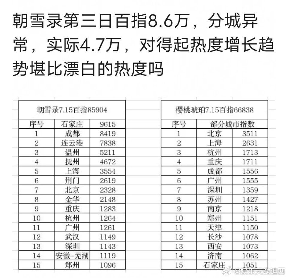 如何看待《朝雪录》、《樱桃琥珀》百指和云合数据？ ​​​
