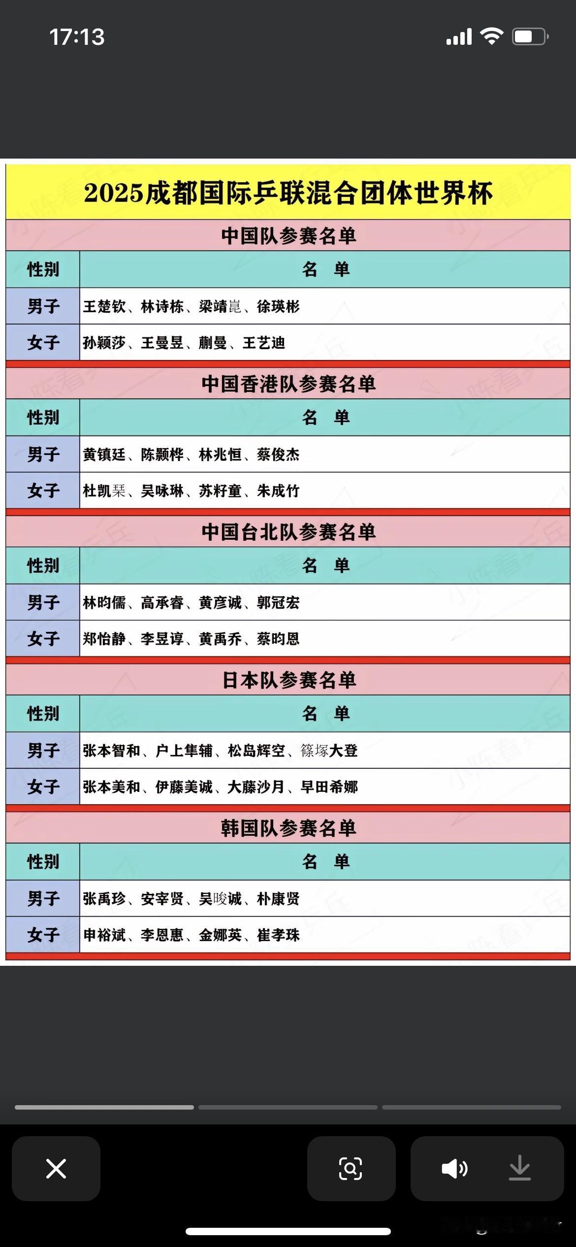 混团世界杯中国队最大对手是日本队
成都混合团体世界杯中国队最大对手是日本队因为法