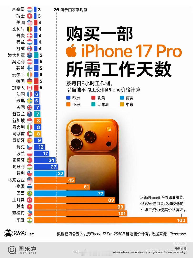 你买一部苹果17pro, 需要工作多少天？ ​​​