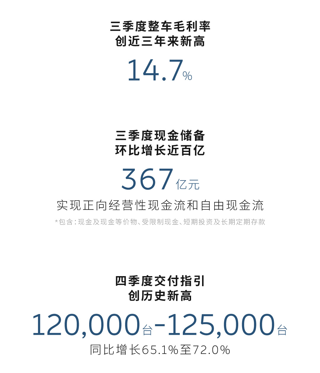 只能说全新蔚来ES8确实让蔚来提升了不少销量。三季度交付87,071台，同比增长