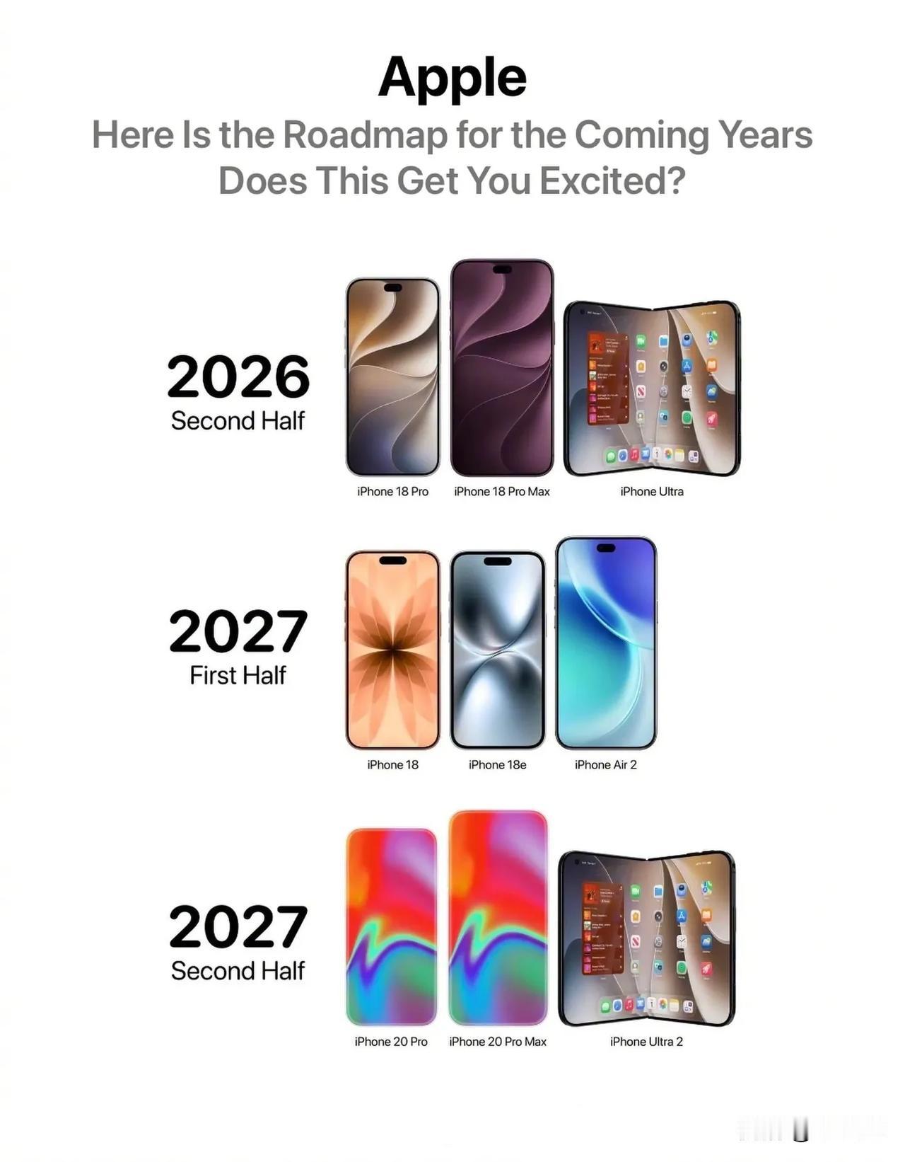iPhone 18 系列发布周期表：

2026 年末
• iPhone 18 