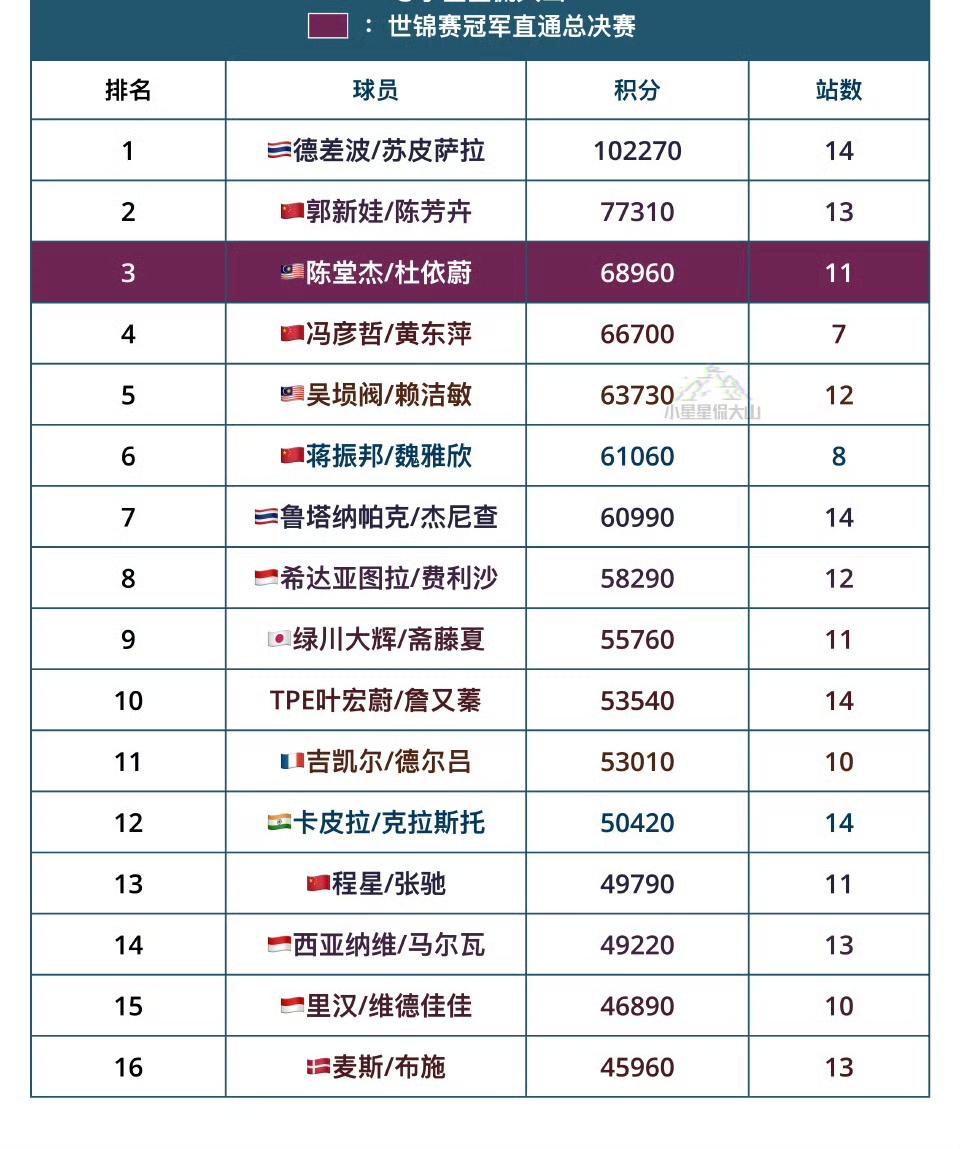 世界羽联通往2025年终总决赛的混双排名！
国羽的郭新娃/陈芳卉🇨🇳的积分排
