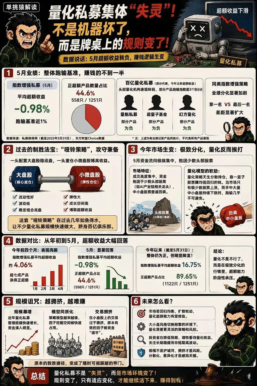 大家都埋怨量化机构收割散户，方不知散户赚不到钱，量化机构也赚不到。5月份量化私募