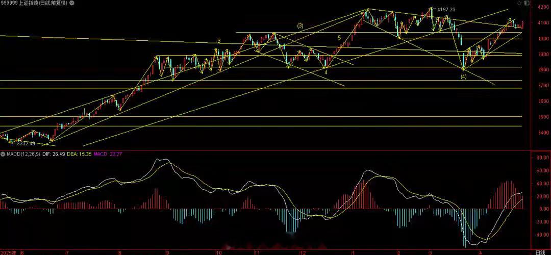 指数中阳拉起，结束横盘震荡，走势看涨！日内，3大指数低开高走，分别上涨0.71%