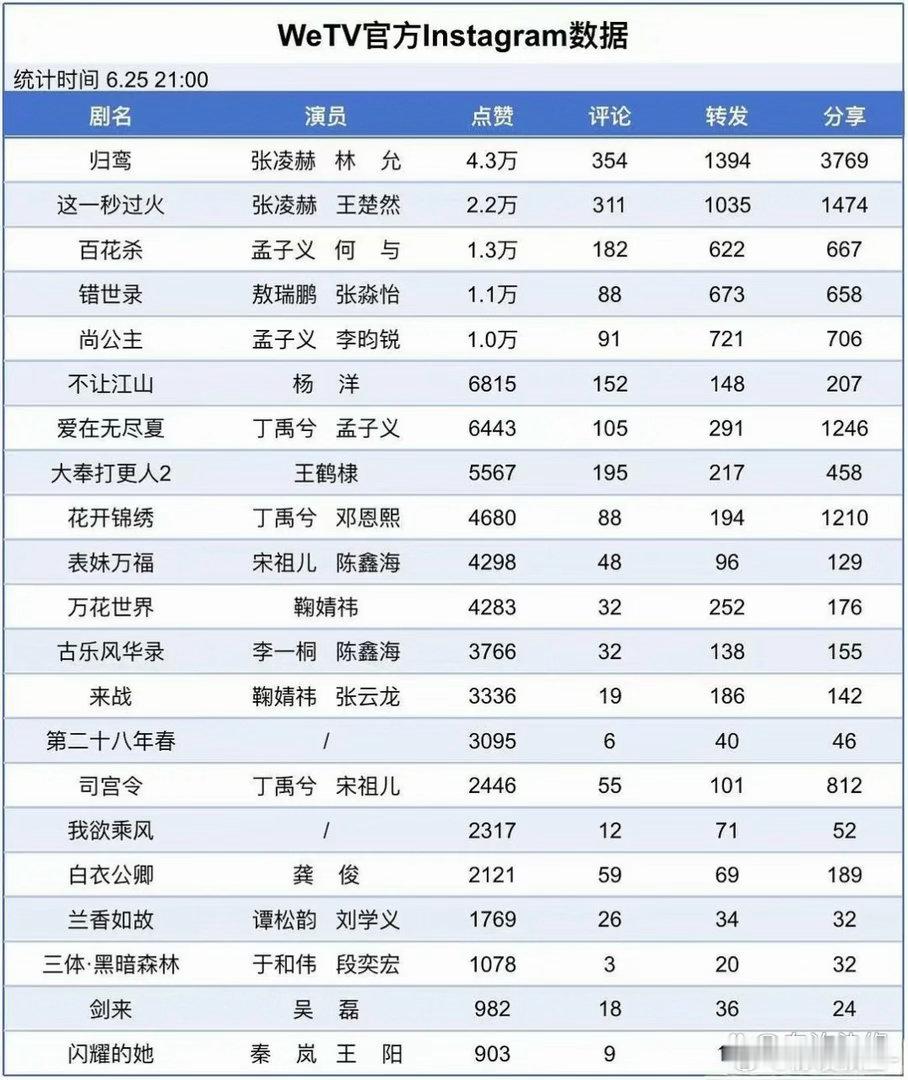 腾讯招商大会外网数据一览，前三名《归鸾》《这一秒过火》《百花杀》 