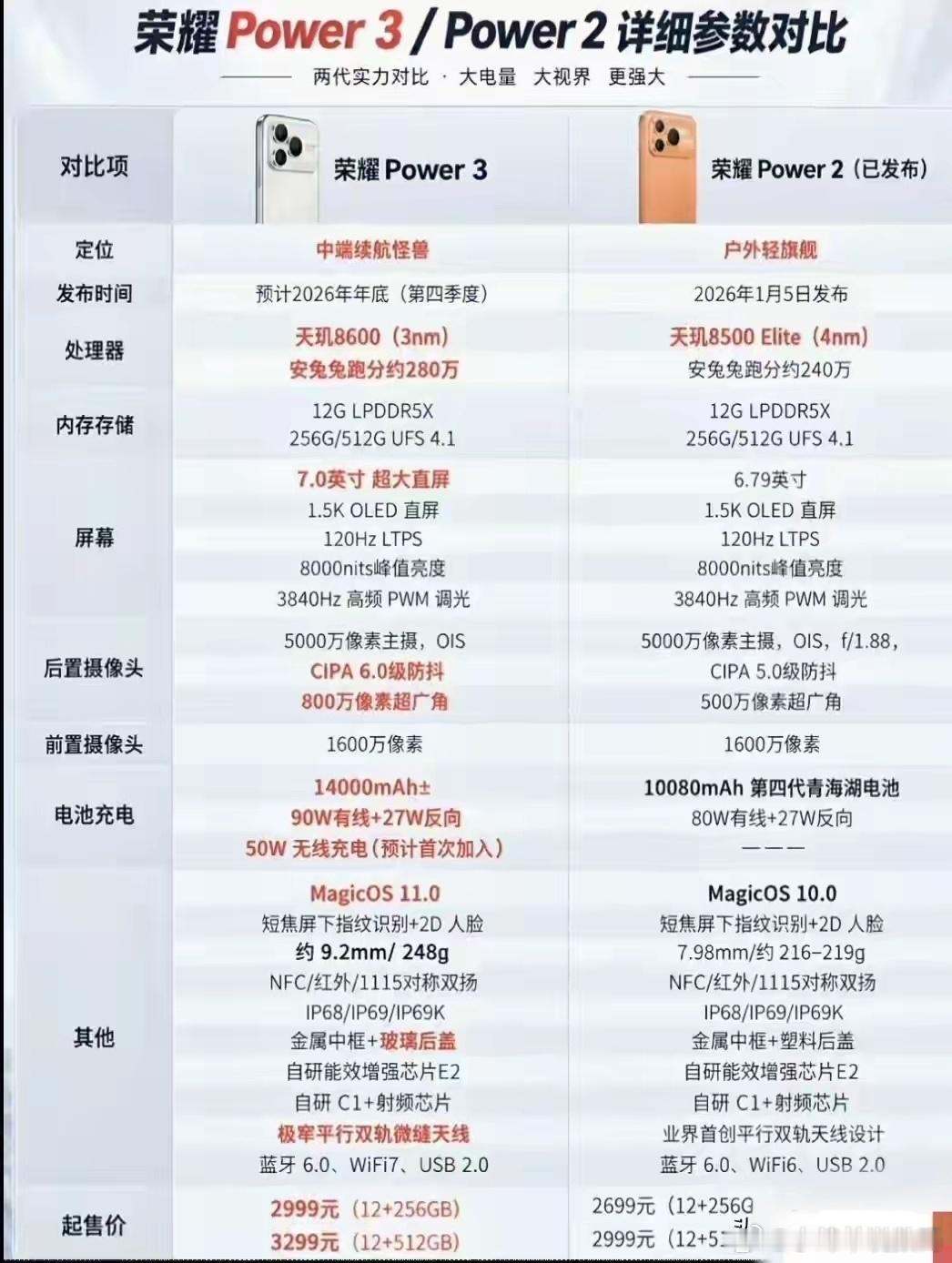 荣耀这次不是做手机，是把充电宝厂商的饭碗砸了。别人还在卷一万毫安，荣耀Power