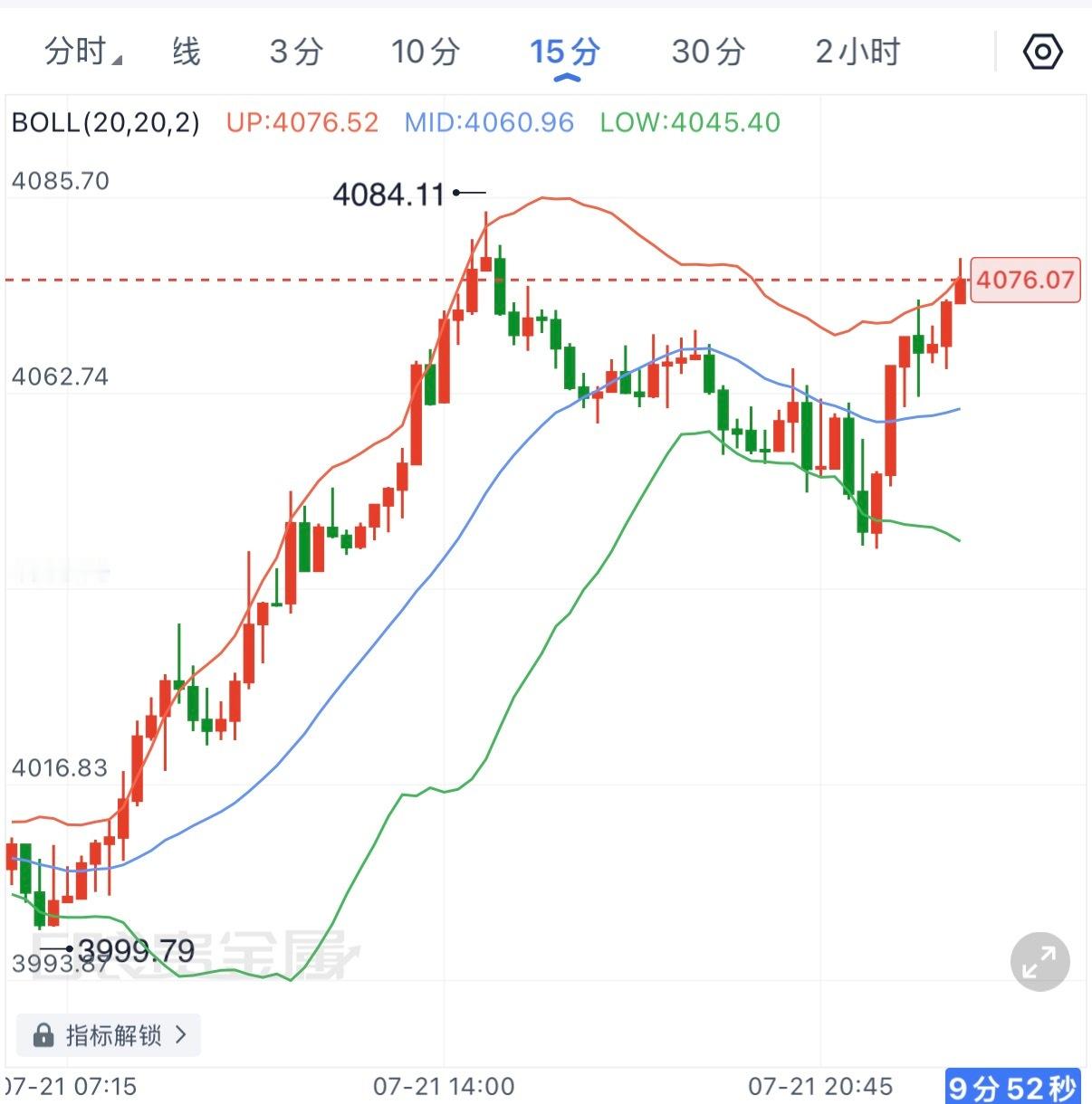 黄金经过一整个欧磐的回调整理，终于临近前高4080附近，短周期仍可继续关注上行。