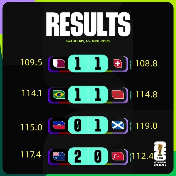 卡塔尔球员跑动距离：（101’）10.29 - 阿哈迈德10.24 - 儒尼奥尔