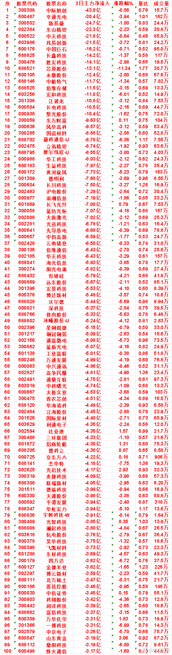 本周，整个市场“主力流出最多”的名单汇总长川科技：3日净流出 7.50亿，量比 