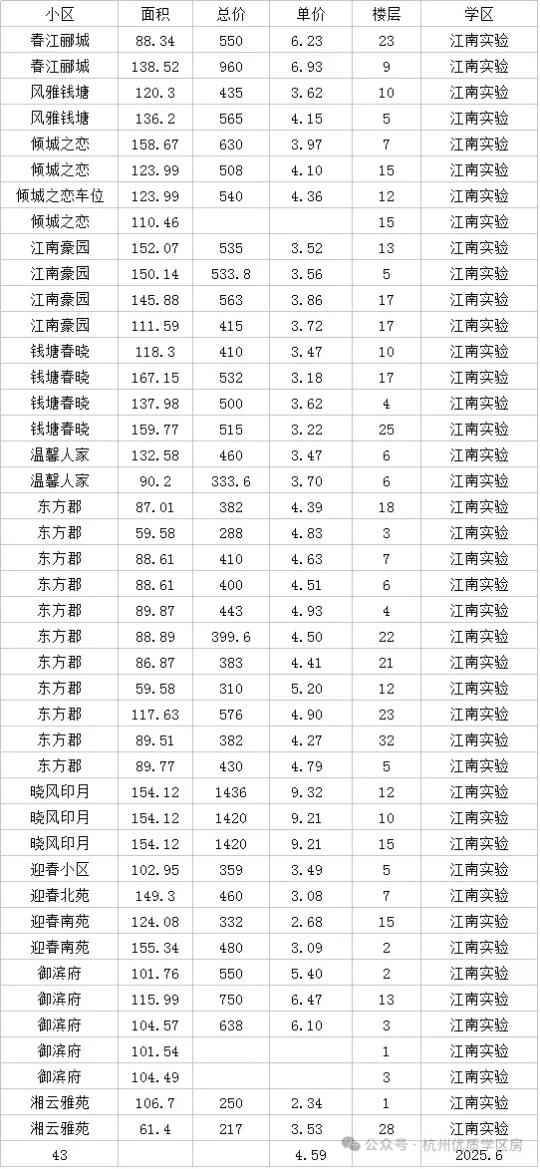 最新江南实验滨江实验闻涛小学真实成交分享
