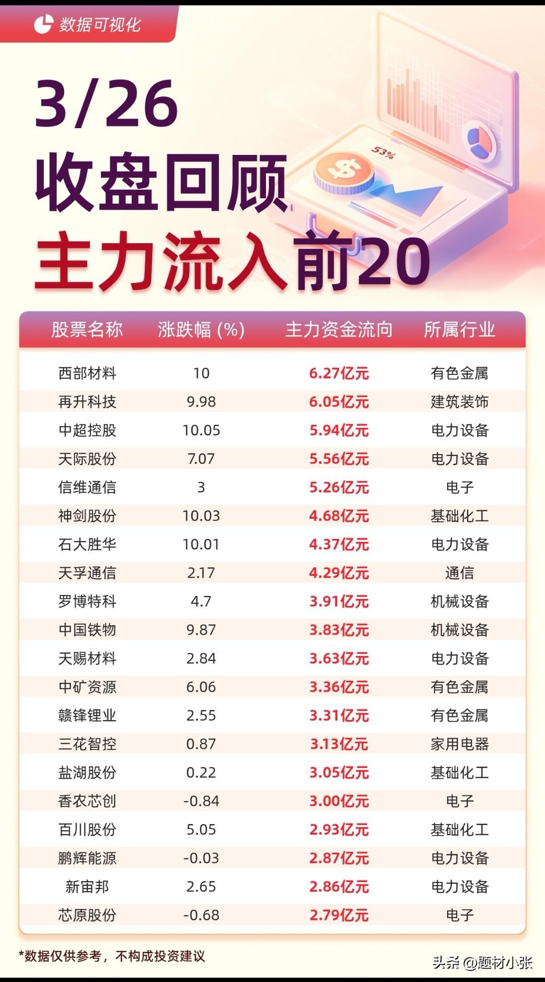 3月26日A股收盘，资金流向复盘！

个股方面：西部材料、再升科技等获主力超6亿