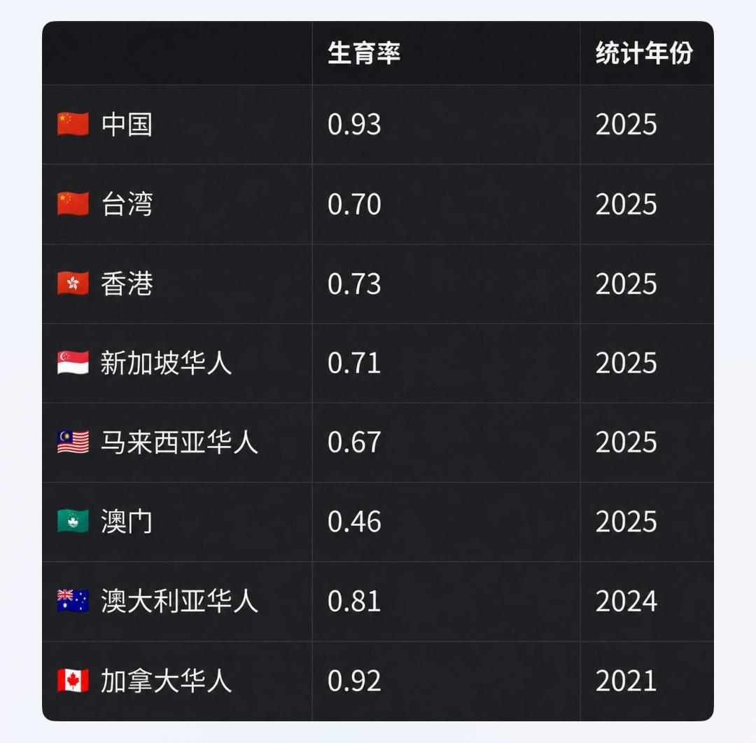 我国生育率的问题在于，国外没有高生育率的华人地区。2025年，中国大陆地区居然还