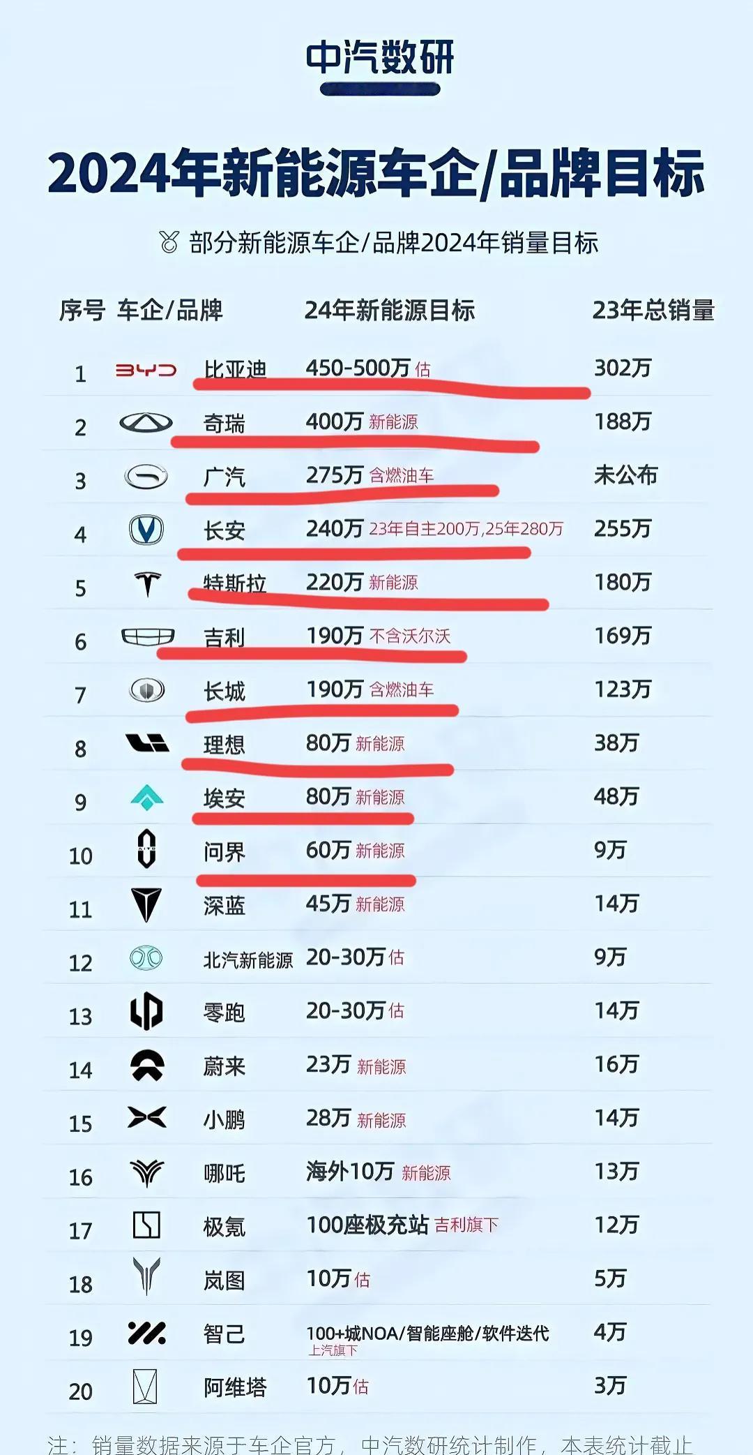 太猛了，2024年，各品牌新能源汽车目标！
比亚迪：450-500万辆～
奇瑞：