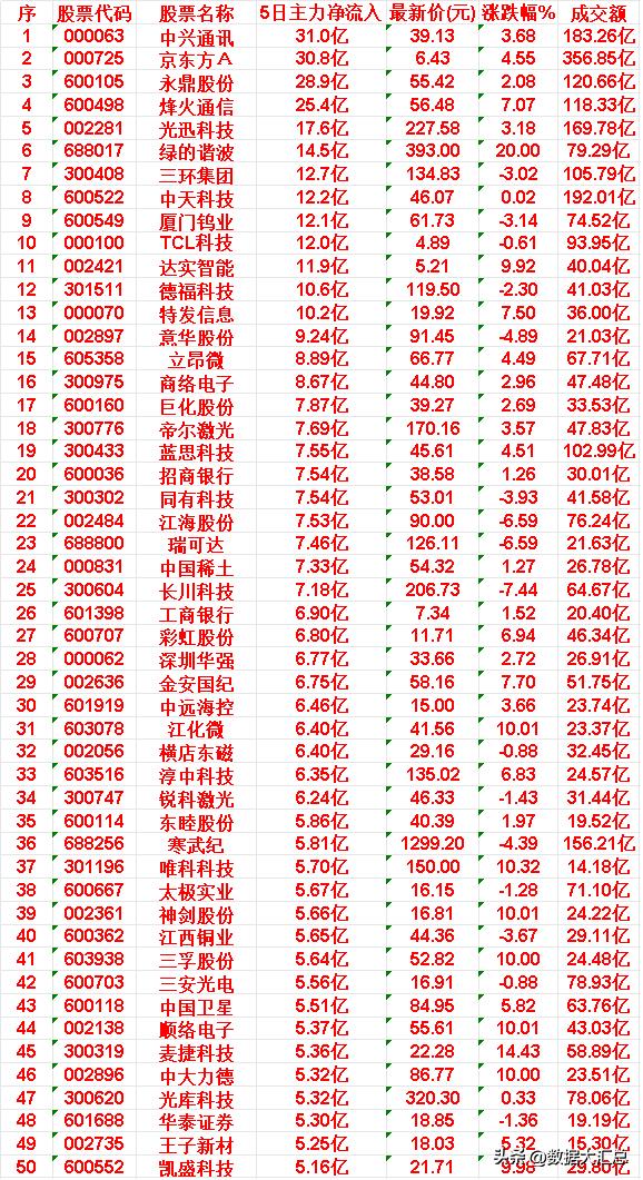 近五日，“主力净流入”的50名单汇总一览

中兴: 5日净流入 31.0亿，最新