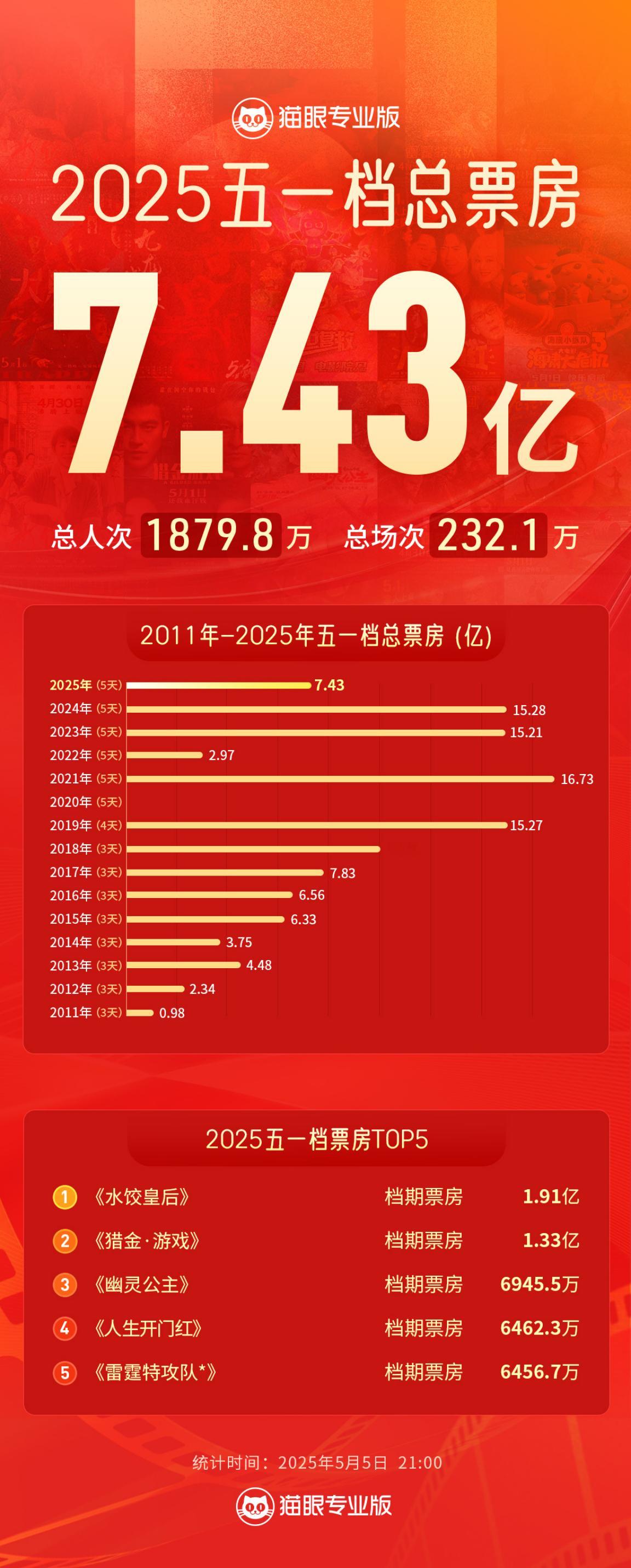 2025五一档票房7.43亿，相较2024年的15.28亿、2023年的15.2