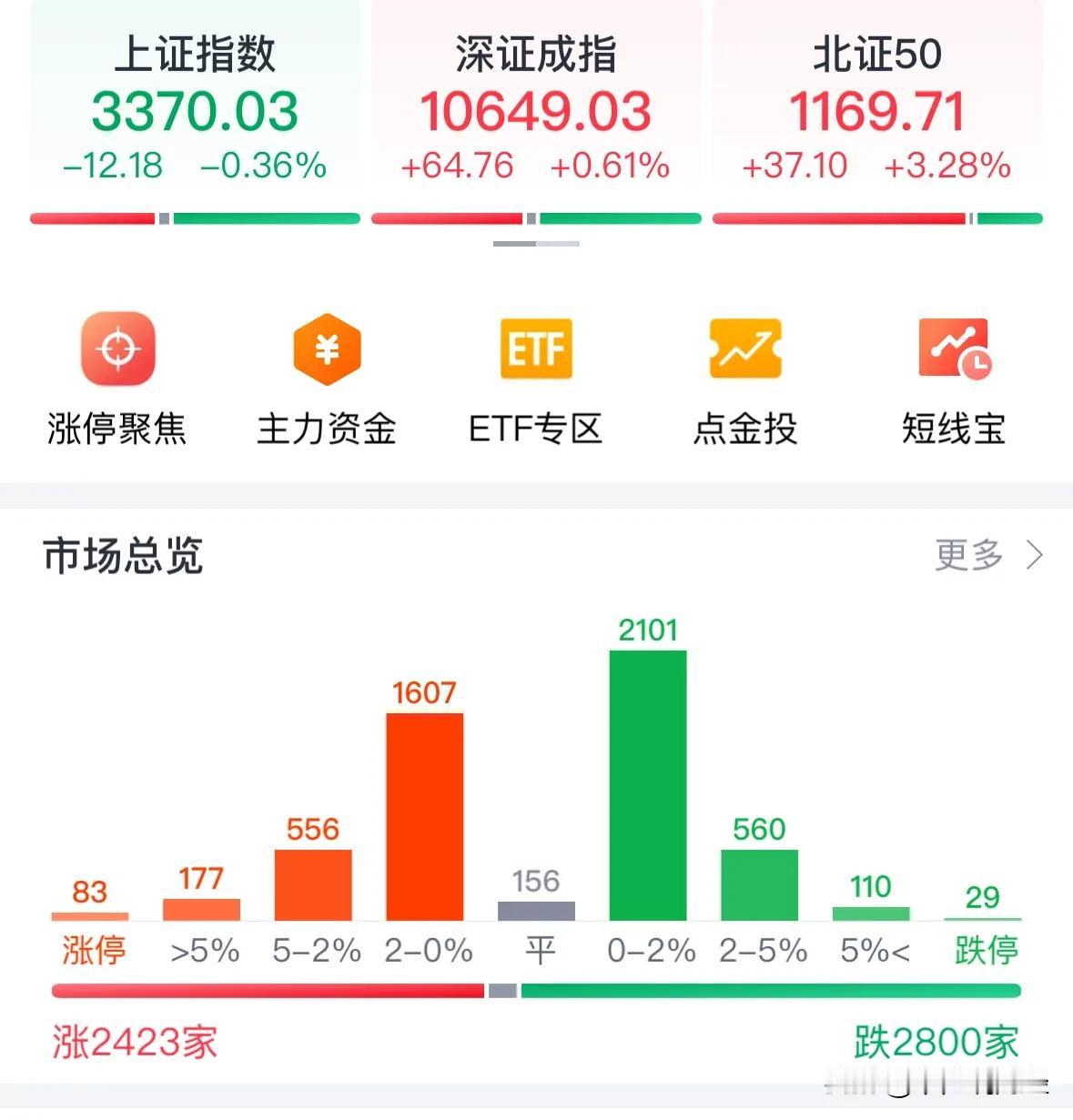 两市成交额不足1.5万亿