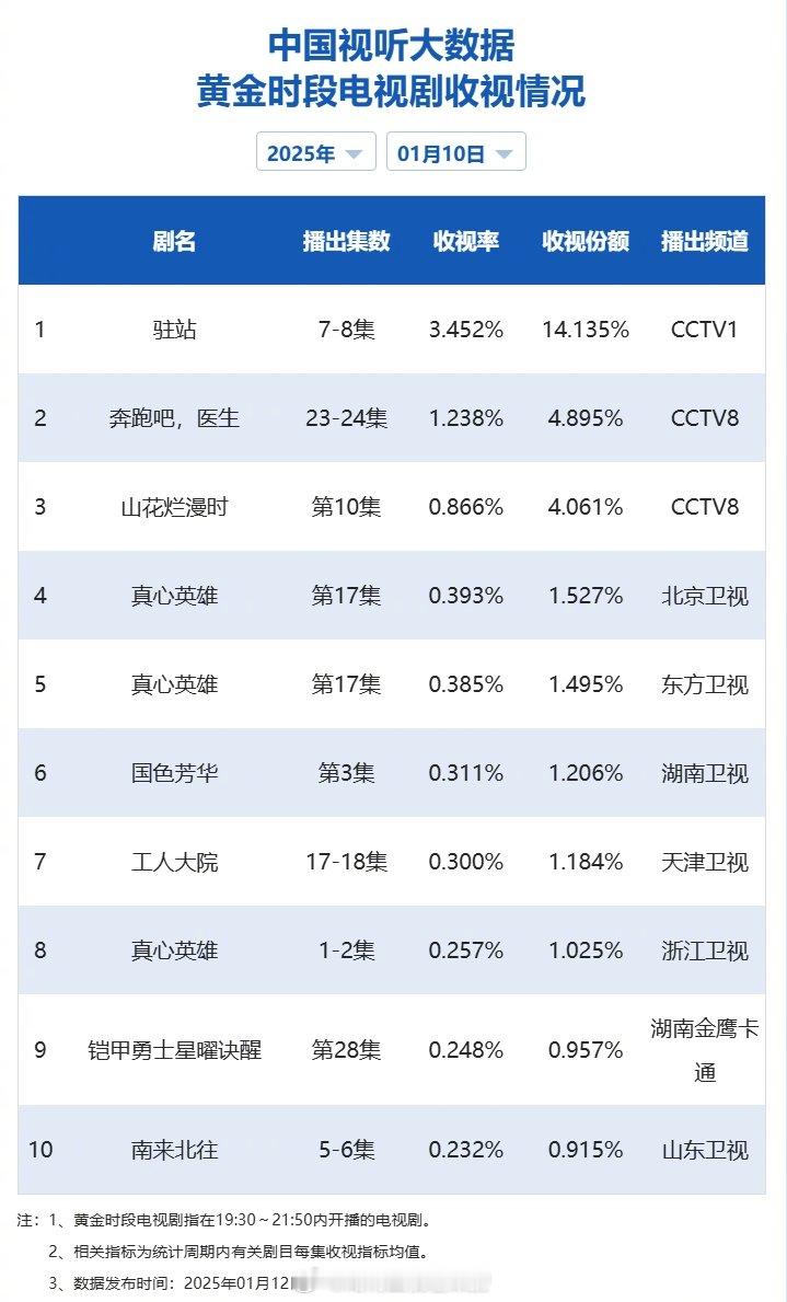 【2025年01月10日中国视听大数据CVB黄金档电视剧收视率日榜TOP10】1