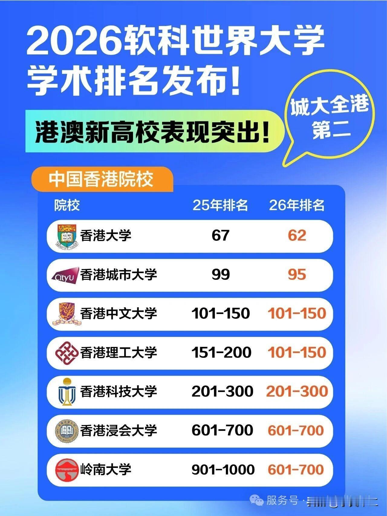 与QS、U.S.News等榜单不同，香港高校在软科世界学术榜中的位次都较为靠后。