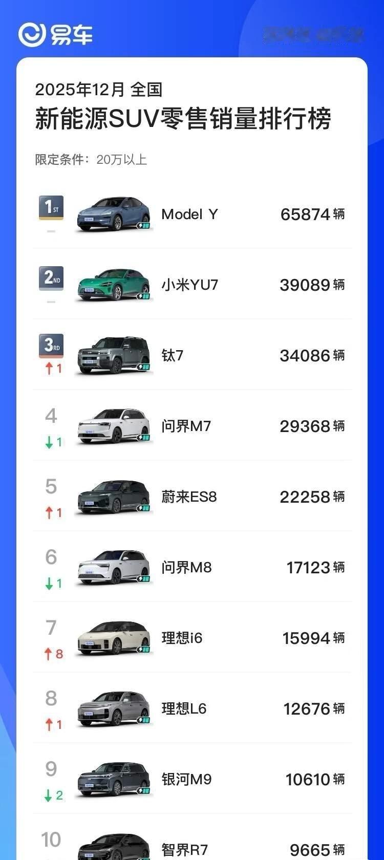 特斯拉太夸张了，modelY一个月六万多。

这是均价二十多万的车啊！可以说每个