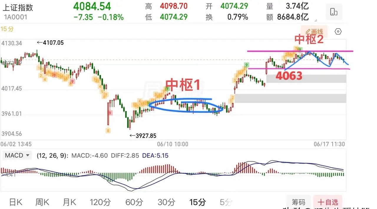 2026.6.17周三午评：延续小幅震荡，接下来怎么看？上证指数目前还是维持强势