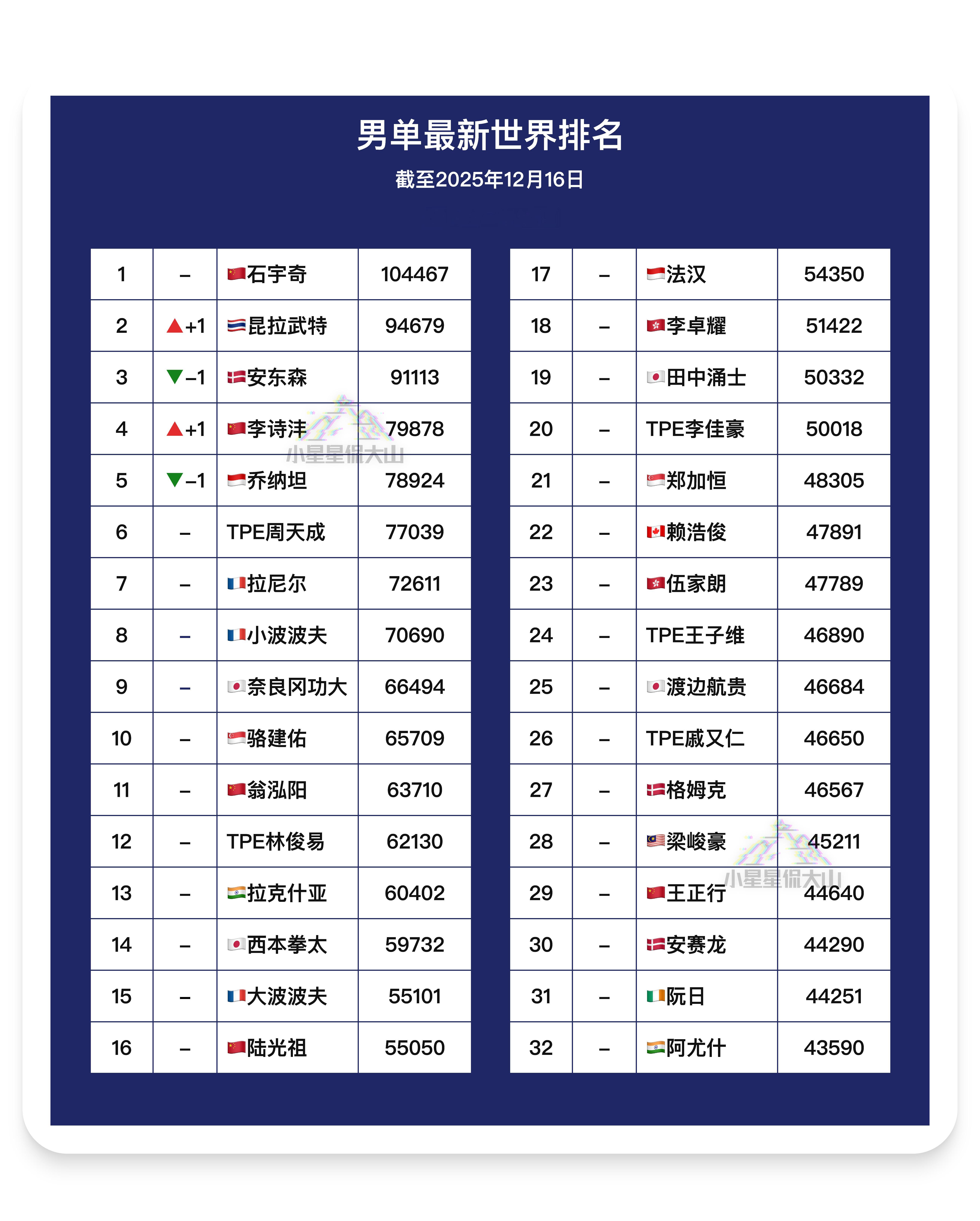 【最新男单世界排名】🇨🇳石宇奇 1🇹🇭昆拉武特3➡️2🇩🇰安东森 2