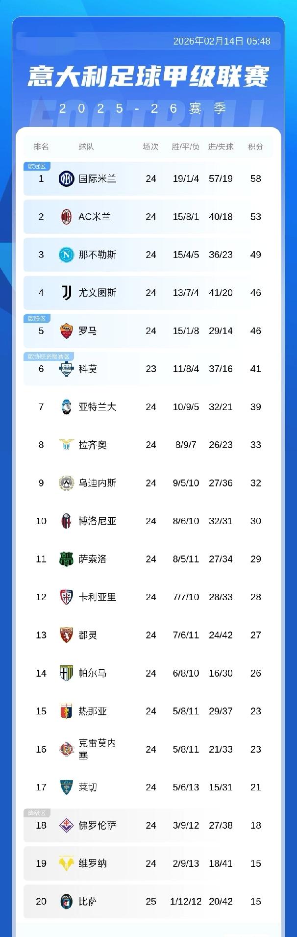 意甲积分榜：米兰积53分仍落后榜首5分，国米积58分领跑，国米本轮主场将迎战尤文