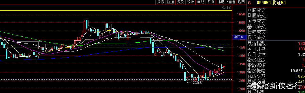 北证指数越看越有机会，小阳小阳憋长阳了，补涨空间足够大 