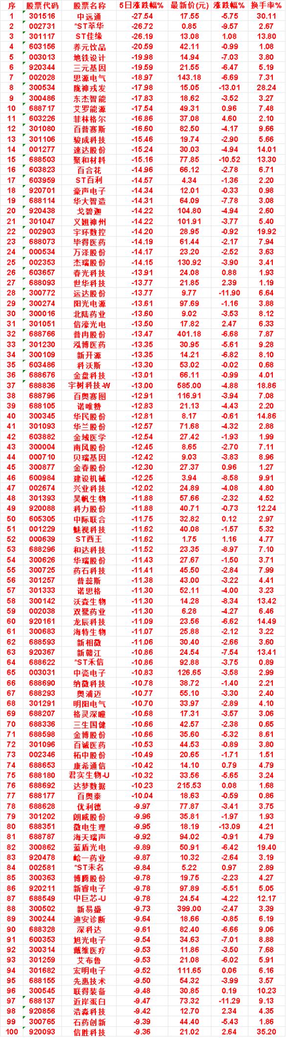 本周，整个市场“跌幅最多”的名单汇总

艾罗能源：5日涨跌幅 -17.54%，最