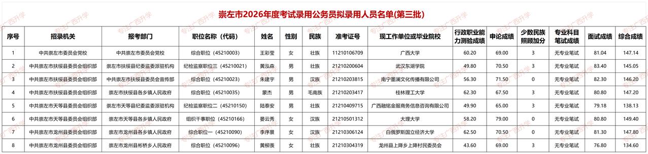 崇左市2026年度考试录用公务员拟录用人员名单（第三批）——