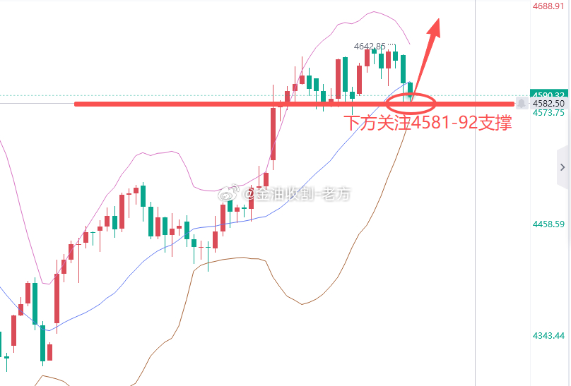 【今日 现货黄金 分析】黄金今天开盘反弹承压下行，截止目前从整体来看还是多头趋势